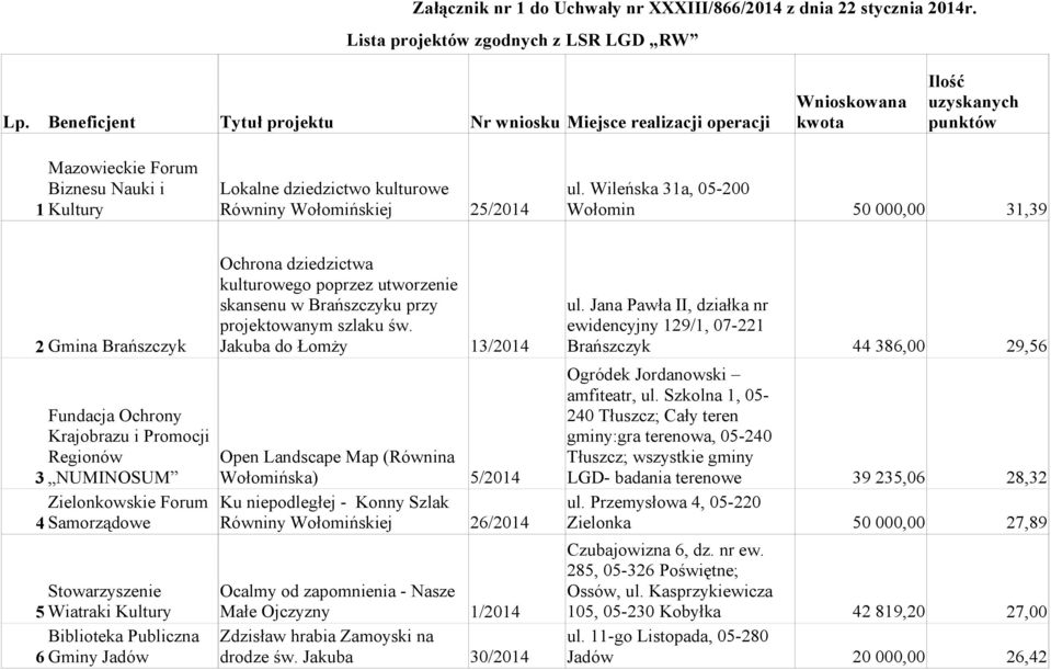 Wileńska 31a, 05-200 1 Kultury Równiny Wołomińskiej 25/2014 Wołomin 50 000,00 31,39 Ochrona dziedzictwa kulturowego poprzez utworzenie skansenu w Brańszczyku przy ul.