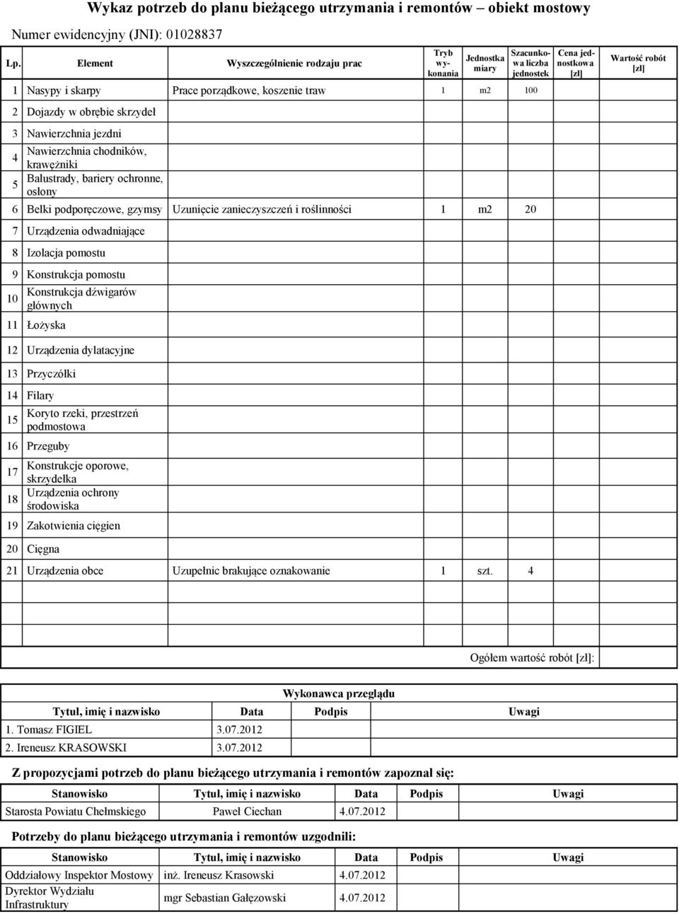 2 Dojazdy w obrębie skrzydeł 3 Nawierzchnia jezdni Nawierzchnia chodników, krawężniki Balustrady, bariery ochronne, osłony 6 Belki podporęczowe, gzymsy Uzunięcie zanieczyszczeń i roślinności 7