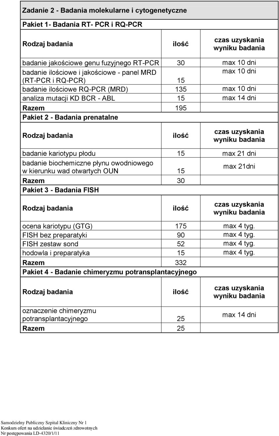 biochemiczne płynu owodniowego max 21dni w kierunku wad otwartych OUN 15 Razem 30 Pakiet 3 - Badania FISH ocena kariotypu (GTG) 175 max 4 tyg. FISH bez preparatyki 90 max 4 tyg.