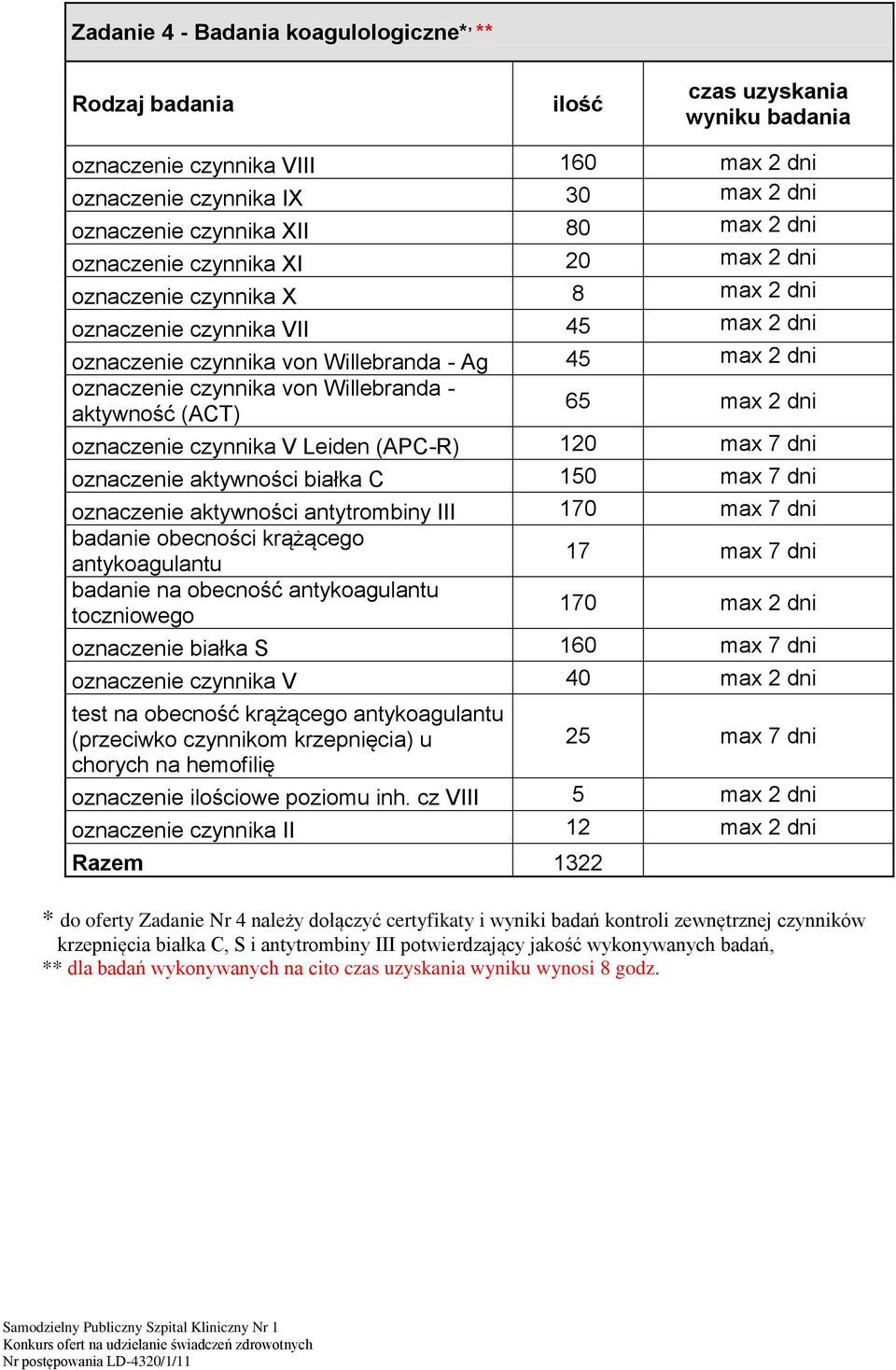 czynnika V Leiden (APC-R) 120 max 7 dni oznaczenie aktywności białka C 150 max 7 dni oznaczenie aktywności antytrombiny III 170 max 7 dni badanie obecności krążącego antykoagulantu 17 max 7 dni