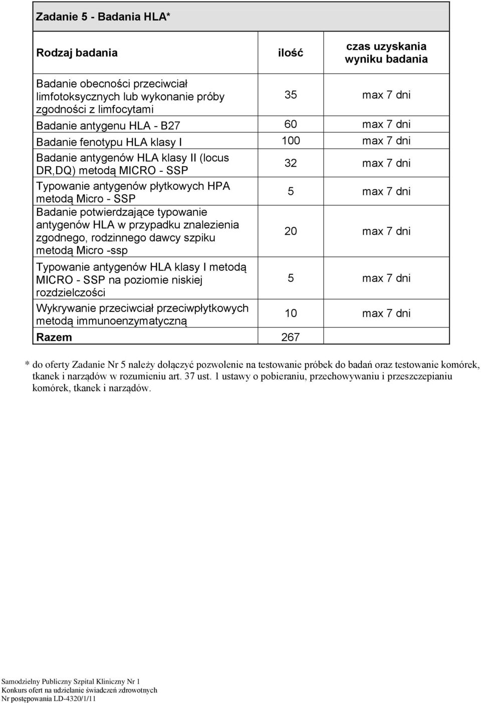 HLA w przypadku znalezienia zgodnego, rodzinnego dawcy szpiku metodą Micro -ssp 20 max 7 dni Typowanie antygenów HLA klasy I metodą MICRO - SSP na poziomie niskiej rozdzielczości Wykrywanie