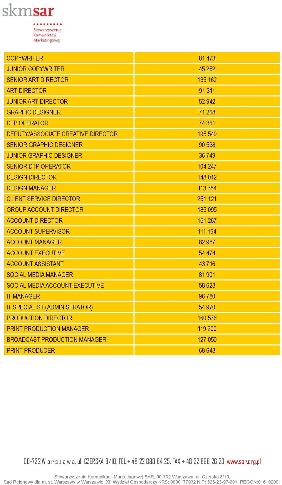 ACCOUNT DIRECTOR 185 095 ACCOUNT DIRECTOR 151 267 ACCOUNT SUPERVISOR 111 164 ACCOUNT MANAGER 82 987 ACCOUNT EXECUTIVE 54 474 ACCOUNT ASSISTANT 43 716 SOCIAL MEDIA MANAGER 81 901 SOCIAL MEDIA