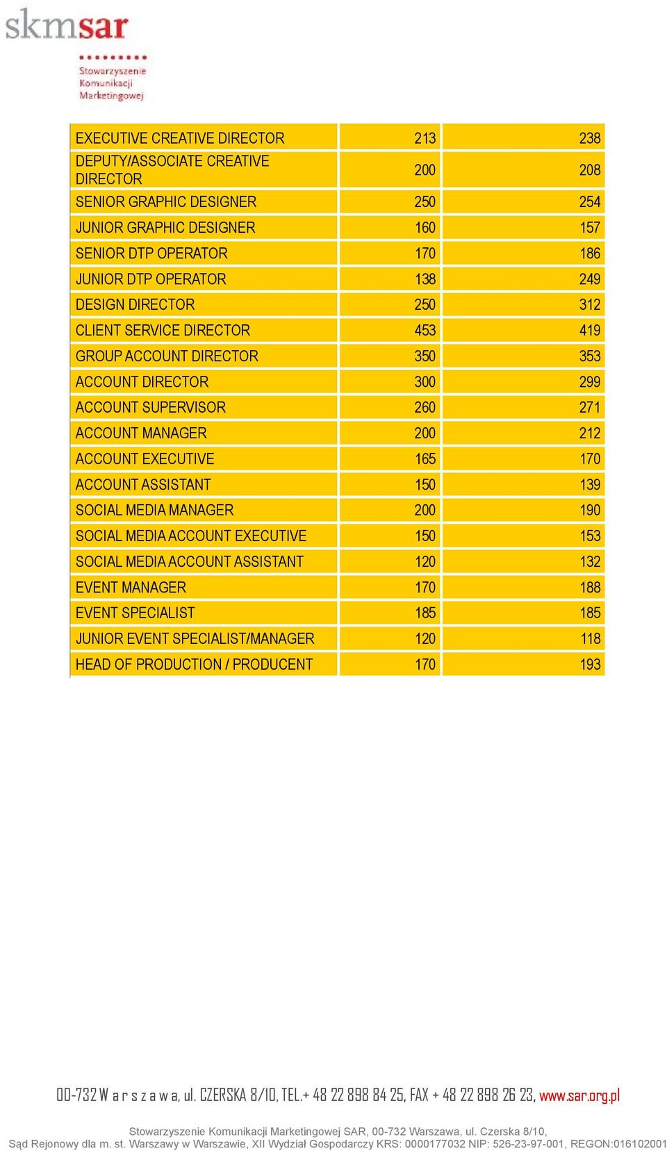 ACCOUNT SUPERVISOR 260 271 ACCOUNT MANAGER 200 212 ACCOUNT EXECUTIVE 165 170 ACCOUNT ASSISTANT 150 139 SOCIAL MEDIA MANAGER 200 190 SOCIAL MEDIA ACCOUNT