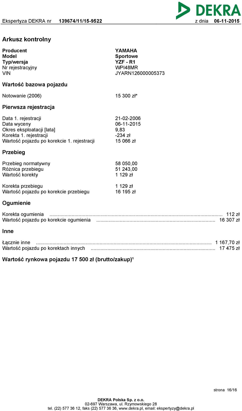 rejestracji 21-02-2006 9,83-234 zł 15 066 zł Przebieg Przebieg normatywny Różnica przebiegu Wartość korekty 58 050,00 51 243,00 1 129 zł Korekta przebiegu Wartość pojazdu po korekcie