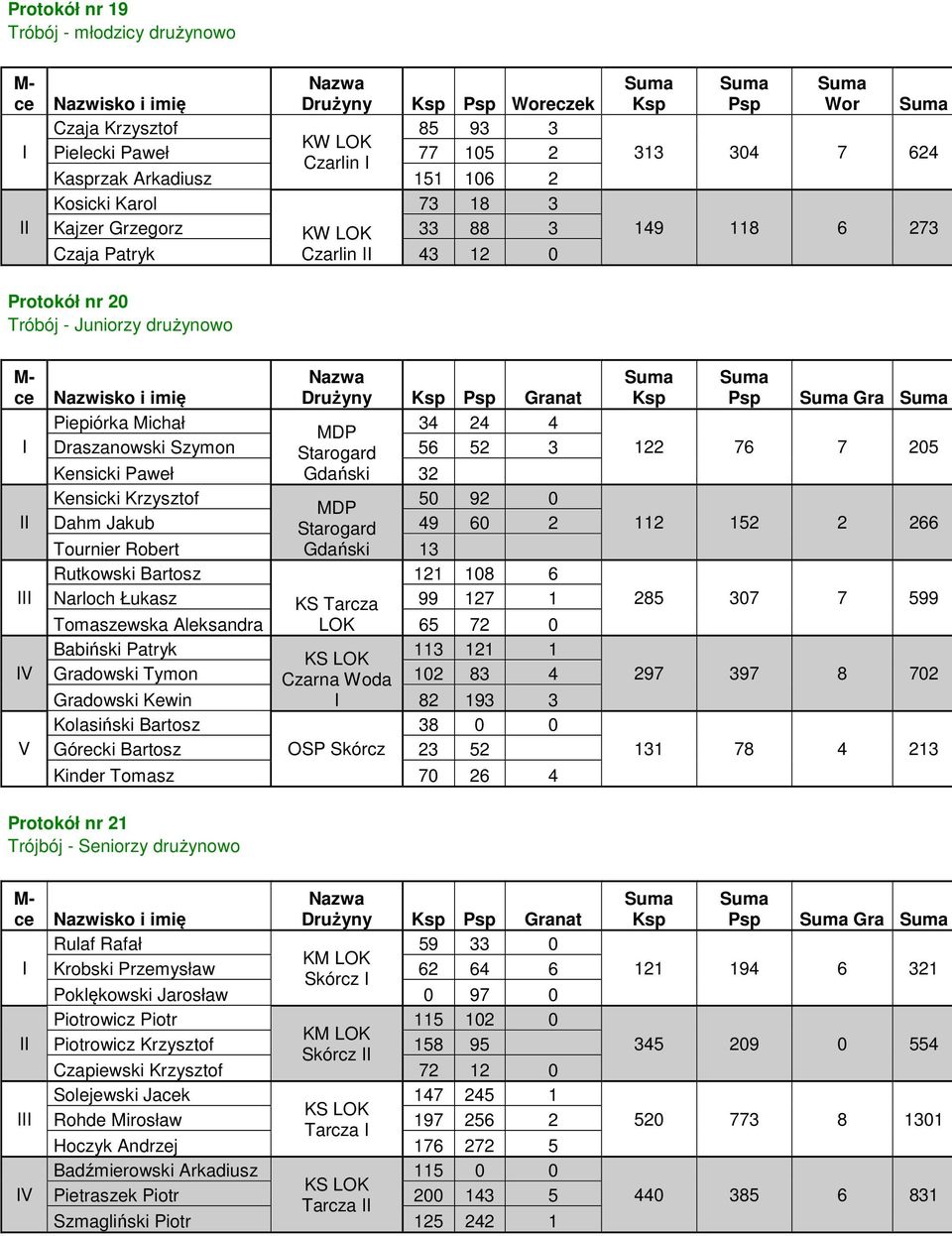 Szymon Starogard 56 52 3 Kensicki Paweł Gdański 32 Kensicki Krzysztof 50 92 0 MDP Dahm Jakub Starogard 49 60 2 Tournier Robert Gdański 13 Rutkowski Bartosz 121 108 6 Narloch Łukasz KS Tarcza 99 127 1