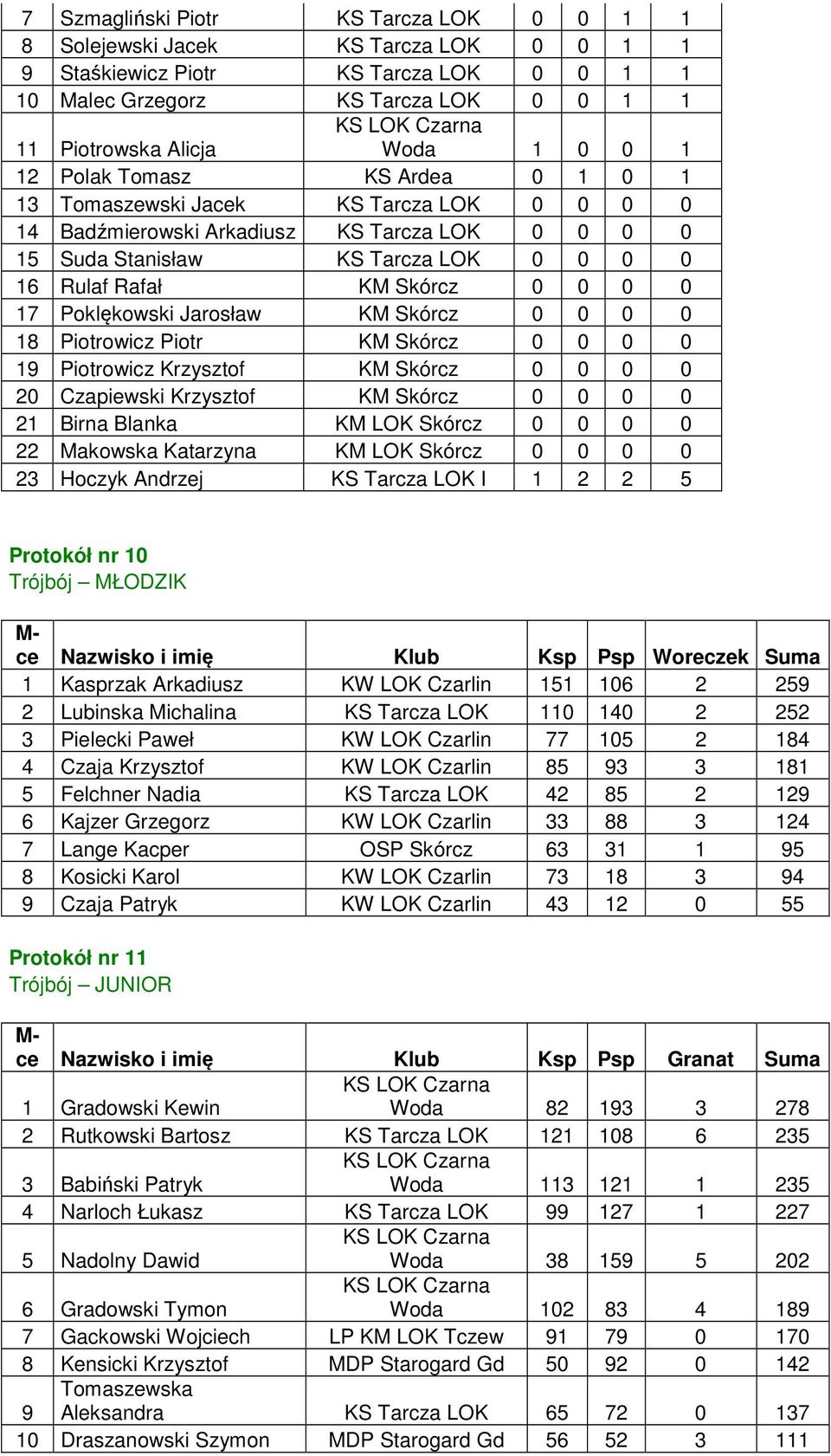 Poklękowski Jarosław KM Skórcz 0 0 0 0 18 Piotrowicz Piotr KM Skórcz 0 0 0 0 19 Piotrowicz Krzysztof KM Skórcz 0 0 0 0 20 Czapiewski Krzysztof KM Skórcz 0 0 0 0 21 Birna Blanka Skórcz 0 0 0 0 22