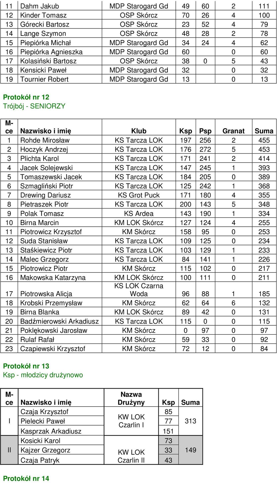 nr 12 Trójbój - SENORZY Klub Ksp Psp Granat 1 Rohde Mirosław KS Tarcza LOK 197 256 2 455 2 Hoczyk Andrzej KS Tarcza LOK 176 272 5 453 3 Plichta Karol KS Tarcza LOK 171 241 2 414 4 Jak Solejewski KS