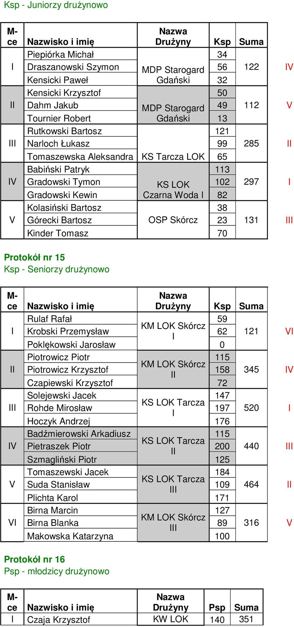 Górecki Bartosz OSP Skórcz 23 131 Kinder Tomasz 70 Protokół nr 15 Ksp - Seniorzy drużynowo V V V Drużyny Ksp Rulaf Rafał 59 Skórcz Krobski Przemysław 62 Poklękowski Jarosław 0 121 V Piotrowicz Piotr