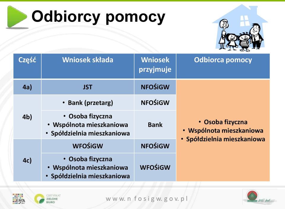 Spółdzielnia mieszkaniowa WFOŚiGW Bank NFOŚiGW Osoba fizyczna Wspólnota mieszkaniowa