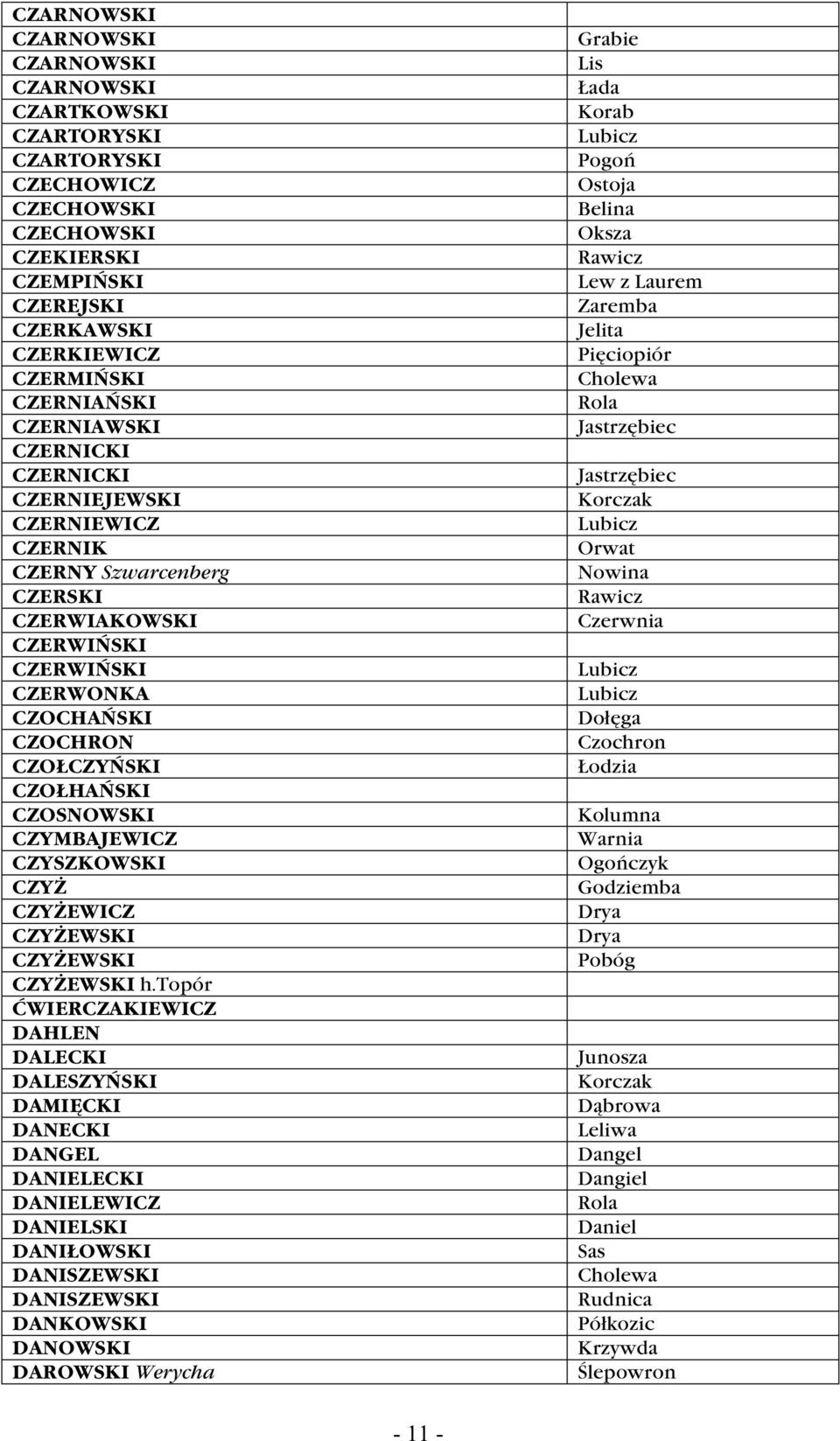 CZERWIAKOWSKI Czerwnia CZERWIŃSKI CZERWIŃSKI CZERWONKA CZOCHAŃSKI CZOCHRON Czochron CZOŁCZYŃSKI Ł odzia CZOŁHAŃSKI CZOSNOWSKI Kolumna CZYMBAJEWICZ Warnia CZYSZKOWSKI CZYŻ Godziemba CZYŻEWICZ Drya