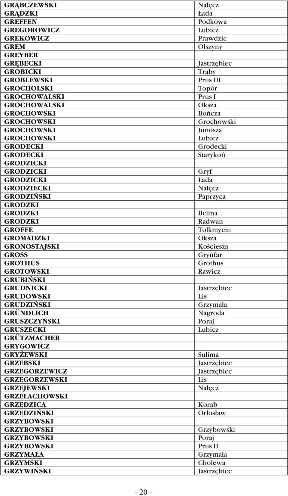 Tolkmycin GROMADZKI Oksza GRONOSTAJSKI GROSS Grynfar GROTHUS Grothus GROTOWSKI GRUBIŃSKI GRUDNICKI GRUDOWSKI Lis GRUDZIŃSKI GRÜNDLICH Nagroda GRUSZCZYŃSKI GRUSZECKI GRÜTZMACHER GRYGOWICZ