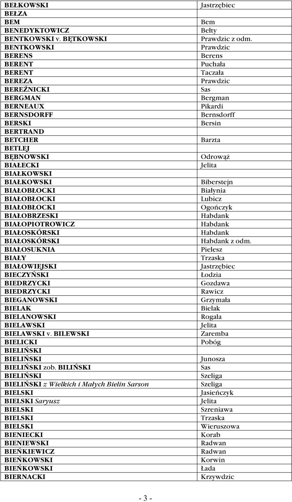 BIAŁOBRZESKI BIAŁOPIOTROWICZ BIAŁOSKÓRSKI BIAŁOSKÓRSKI BIAŁOSUKNIA BIAŁY BIAŁOWIEJSKI BIECZYŃSKI BIEDRZYCKI BIEDRZYCKI BIEGANOWSKI BIELAK BIELANOWSKI BIELAWSKI BIELAWSKI v.