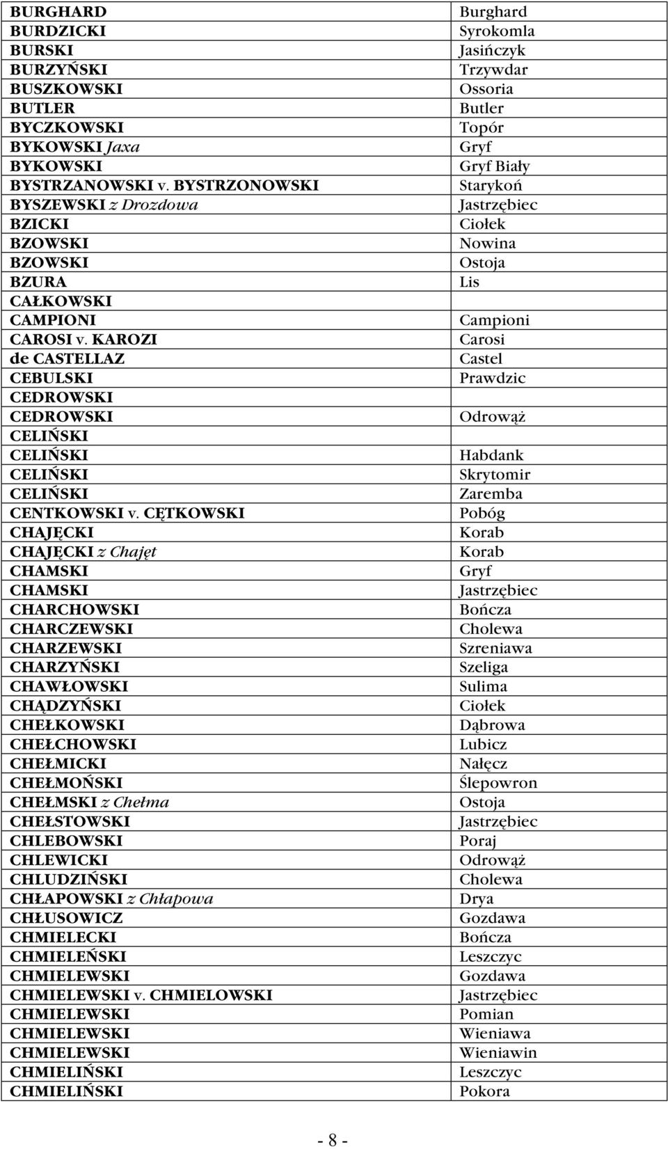 CĘTKOWSKI CHAJĘCKI CHAJĘCKI z Chajęt CHAMSKI CHAMSKI CHARCHOWSKI CHARCZEWSKI CHARZEWSKI CHARZYŃSKI CHAWŁOWSKI CHĄDZYŃSKI CHEŁKOWSKI CHEŁCHOWSKI CHEŁMICKI CHEŁMOŃSKI CHEŁMSKI z Chełma CHEŁSTOWSKI