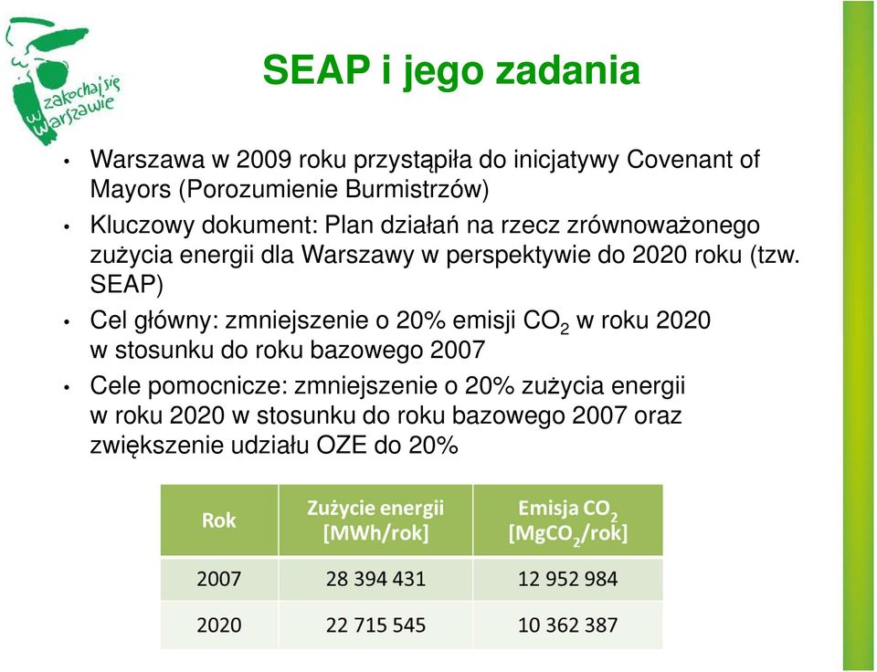 (tzw. SEAP) Cel główny: zmniejszenie o 20% emisji CO 2 w roku 2020 w stosunku do roku bazowego 2007 Cele