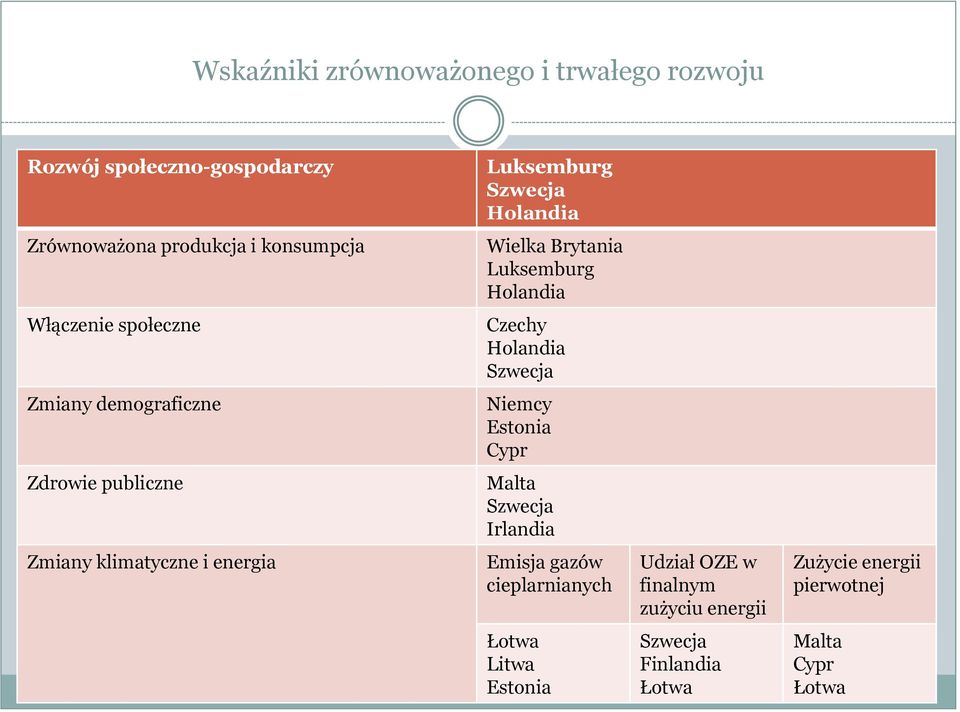 demograficzne Niemcy Estonia Cypr Zdrowie publiczne Malta Szwecja Irlandia Zmiany klimatyczne i energia Emisja gazów