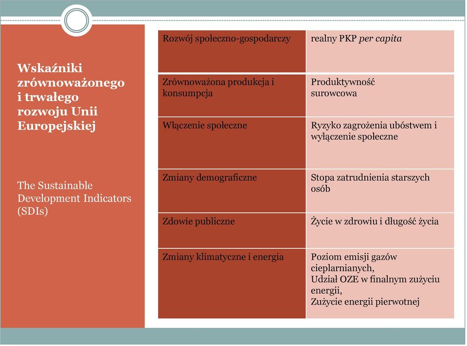 Sustainable Development Indicators (SDIs) Zmiany demograficzne Zdowie publiczne Stopa zatrudnienia starszych osób Życie w zdrowiu