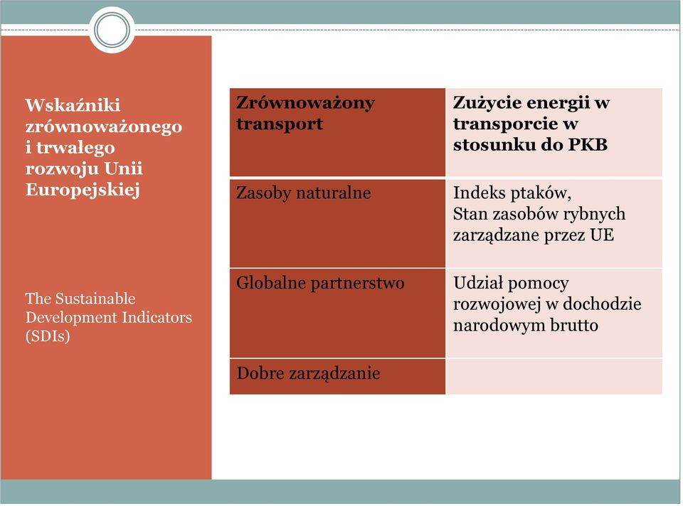 zasobów rybnych zarządzane przez UE The Sustainable Development Indicators (SDIs)