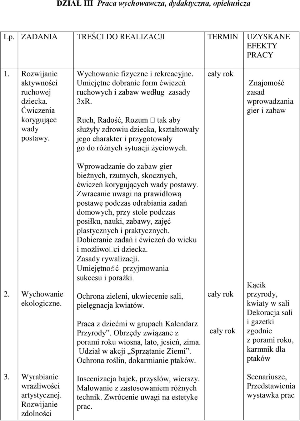 Ruch, Radość, Rozum tak aby służyły zdrowiu dziecka, kształtowały jego charakter i przygotowały go do różnych sytuacji życiowych. cały rok Znajomość zasad wprowadzania gier i zabaw 2.