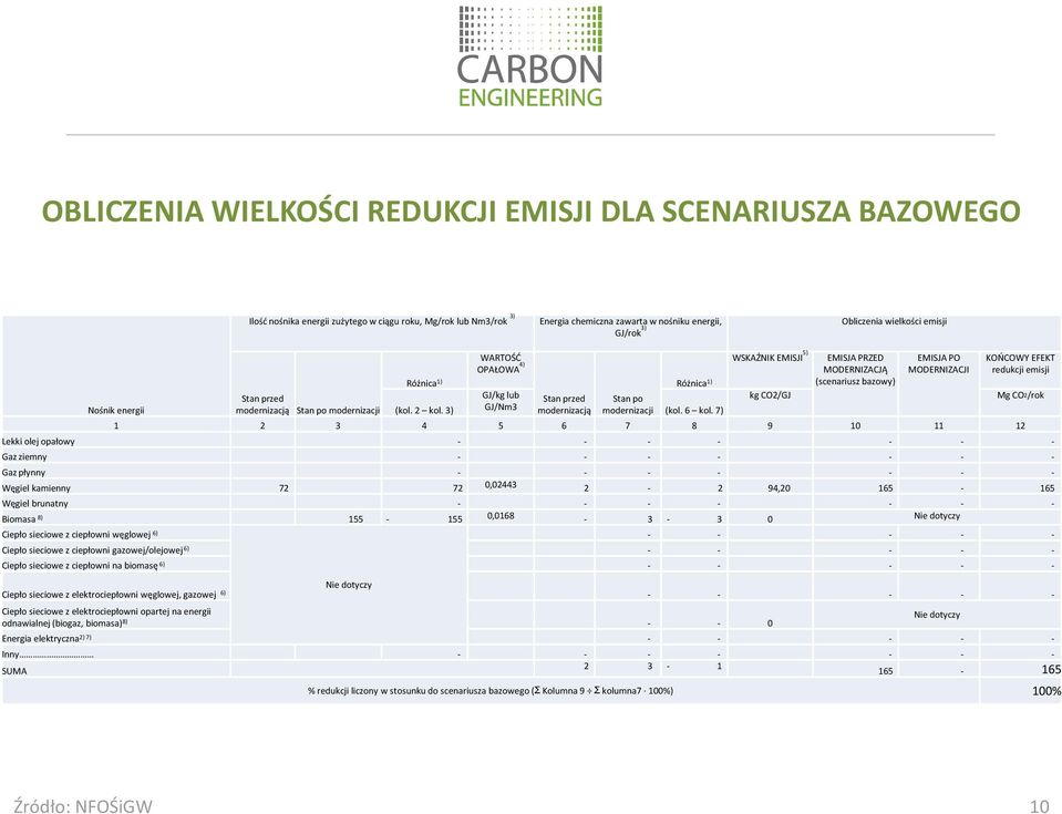 3) GJ/Nm3 modernizacją modernizacji (kol. 6 kol.