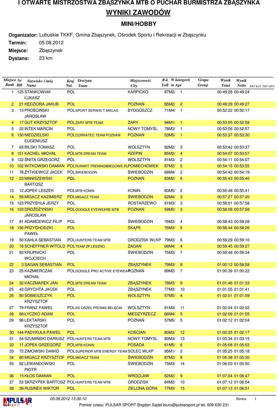 WOLSZTYN M/ 00:: 00:: KACHEL MICHAŁ POLMTB DREAM TEAM RZEPIN M/ 00::0 00:: ŚNITA GRZEGORZ POL WOLSZTYN M/ 00:: 00::0 0 WITKOWSKI DAMIAN POLRUNWIT TRENINGIBIEGOWE.