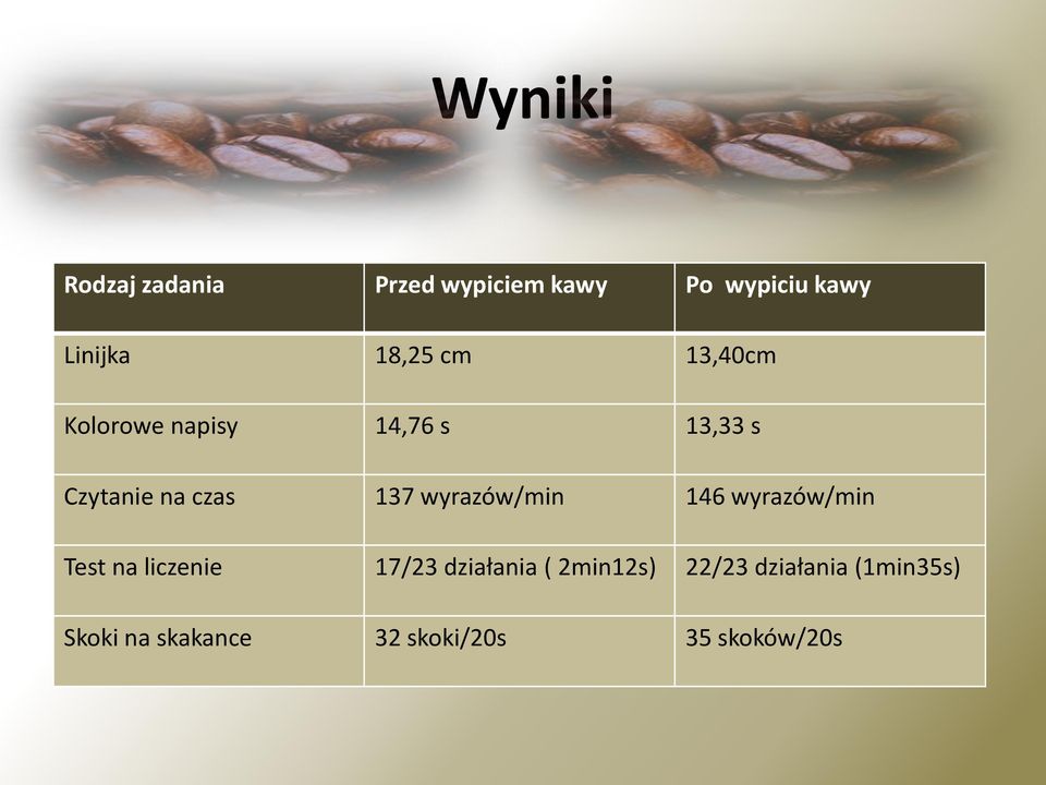 wyrazów/min 146 wyrazów/min Test na liczenie 17/23 działania (