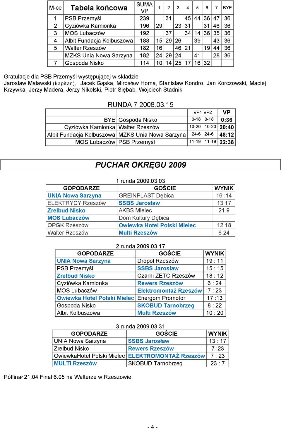00.0. BYE Gospoda Nisko 0-0- 0: Cyziówka Kamionka Walter Rzeszów 0-0 0-0 0:0 Albit Fundacja Kolbuszowa MZKS Unia Nowa Sarzyna - - : MOS Lubaczów PSB Przemyśl -9-9 : PUCHAR OKRĘGU 009 runda 009.0.0