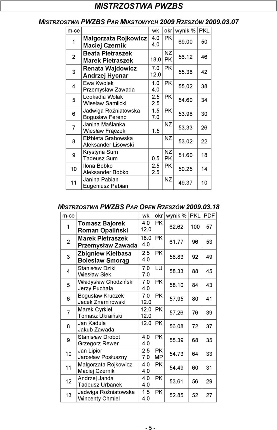 . Elżbieta Grabowska Aleksander Lisowski.0 Krystyna Sum 9 Tadeusz Sum 0. PK.0 Ilona Bobko. PK 0 Aleksander Bobko. 0. Janina Pabian Eugeniusz Pabian 9. 0 MISTRZOSTWA PWZBS PAR OPEN RZESZÓW 009.0. m-ce wk okr wynik % PKL PDF Tomasz Bajorek.