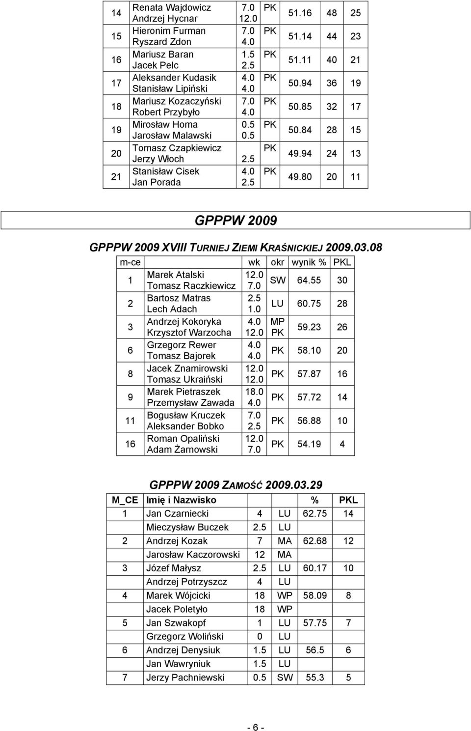 0 Tomasz Raczkiewicz.0 SW. 0 Bartosz Matras. Lech Adach.0 LU 0. Andrzej Kokoryka.0 MP Krzysztof Warzocha.0 PK 9. Grzegorz Rewer.0 Tomasz Bajorek.0 PK.0 0 Jacek Znamirowski.0 Tomasz Ukraiński.0 PK. Marek Pietraszek.