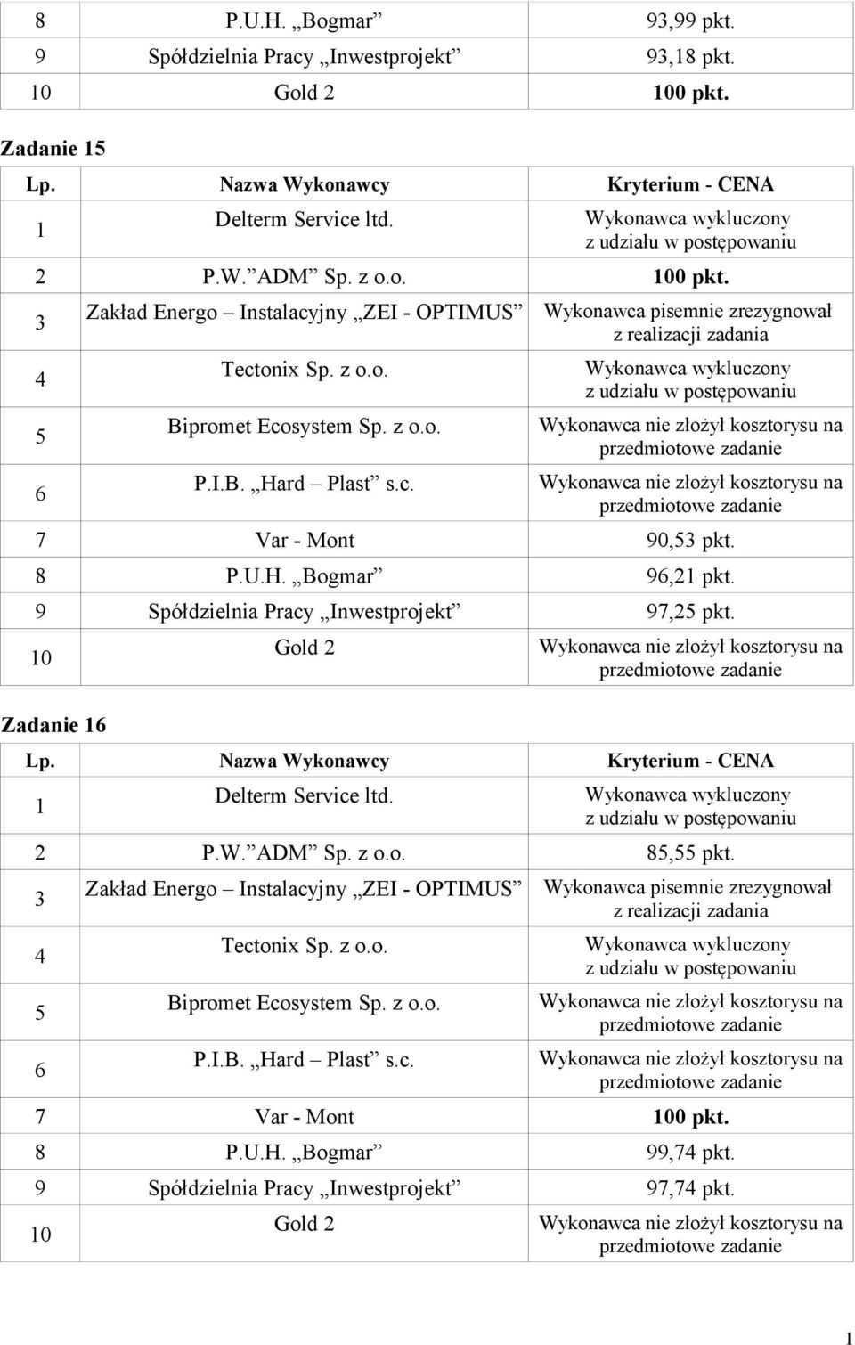 9 Spółdzielnia Pracy Inwestprojekt 97,2 pkt. 0 Zadanie 2 P.W. ADM Sp. z o.o. 8, pkt.