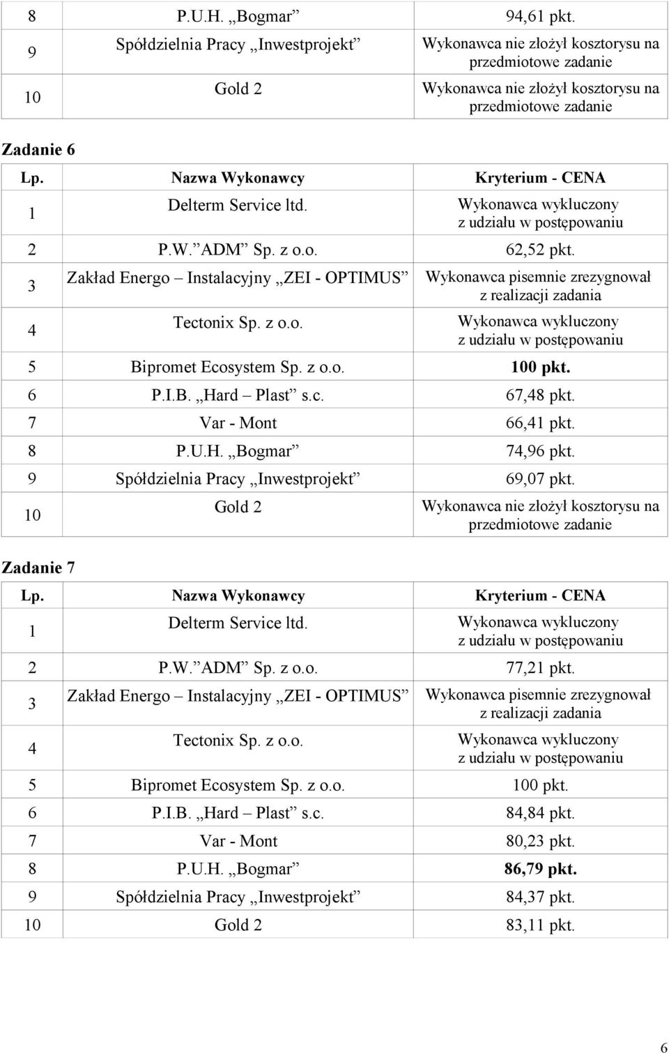 9 Spółdzielnia Pracy Inwestprojekt 9,07 pkt. 0 Zadanie 7 2 P.W. ADM Sp. z o.o. 77,2 pkt.