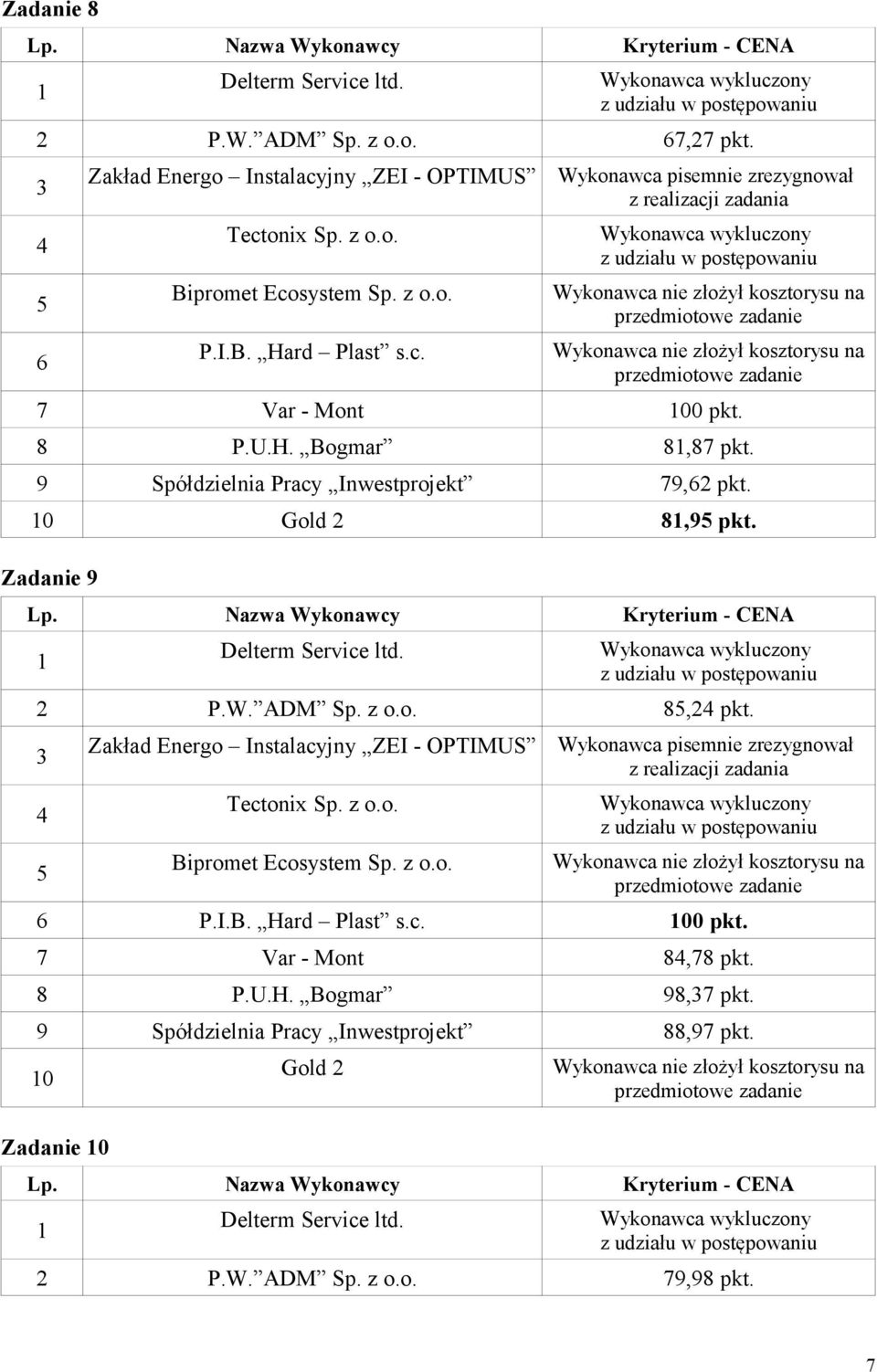 Zadanie 9 2 P.W. ADM Sp. z o.o. 8,2 pkt. 00 pkt. 7 Var - Mont 8,78 pkt. 8 P.U.H.