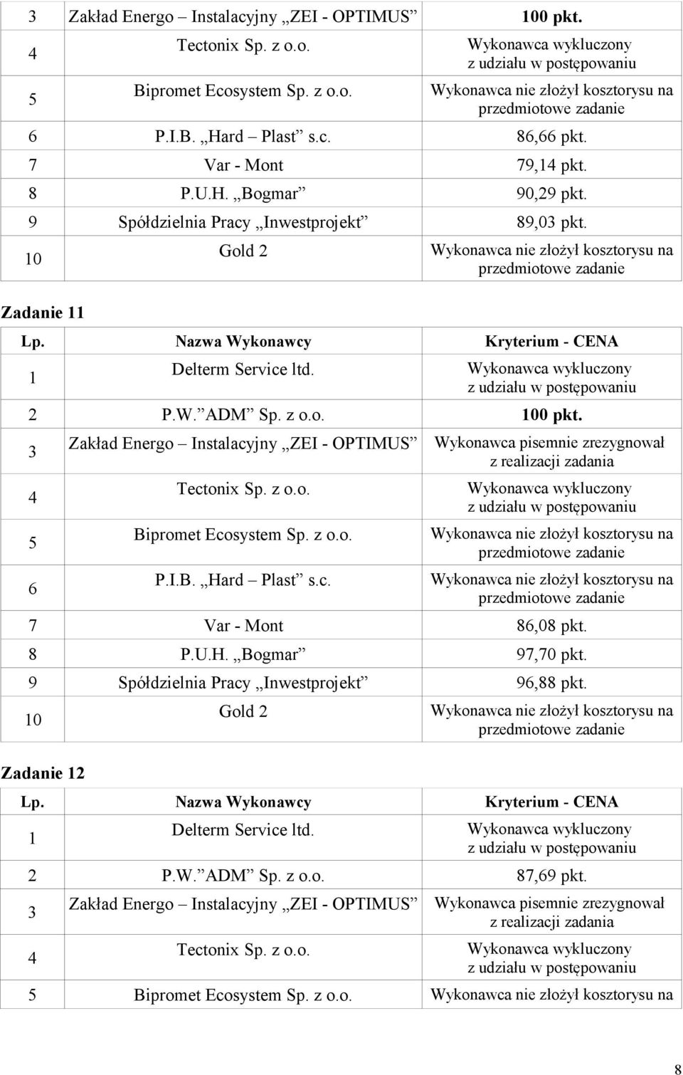 z o.o. 00 pkt. 7 Var - Mont 8,08 pkt. 8 P.U.H. Bogmar 97,70 pkt.