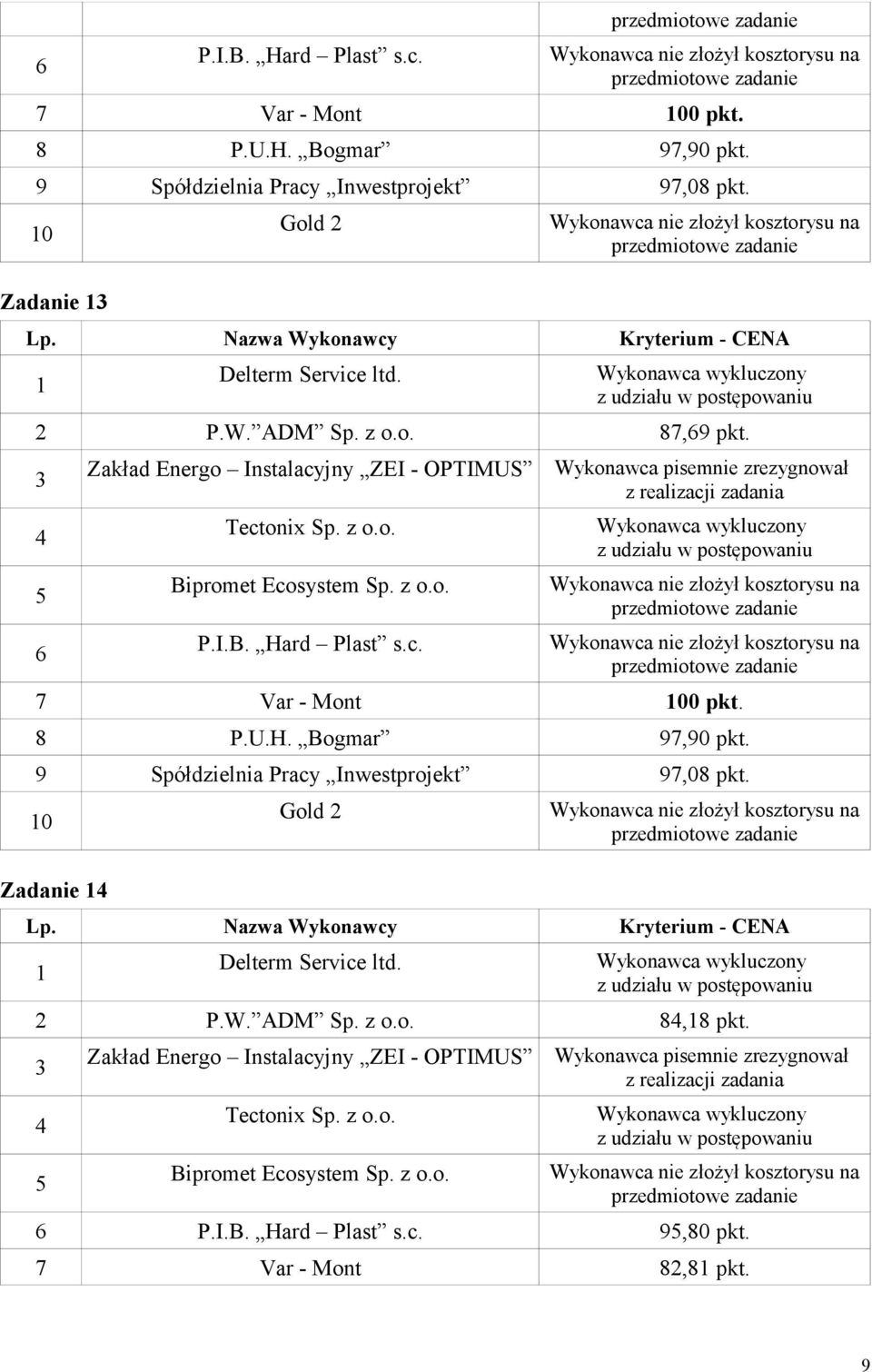 9 Spółdzielnia Pracy Inwestprojekt 97,08 pkt. 0 Zadanie 2 P.W. ADM Sp. z o.o. 8,8 pkt.