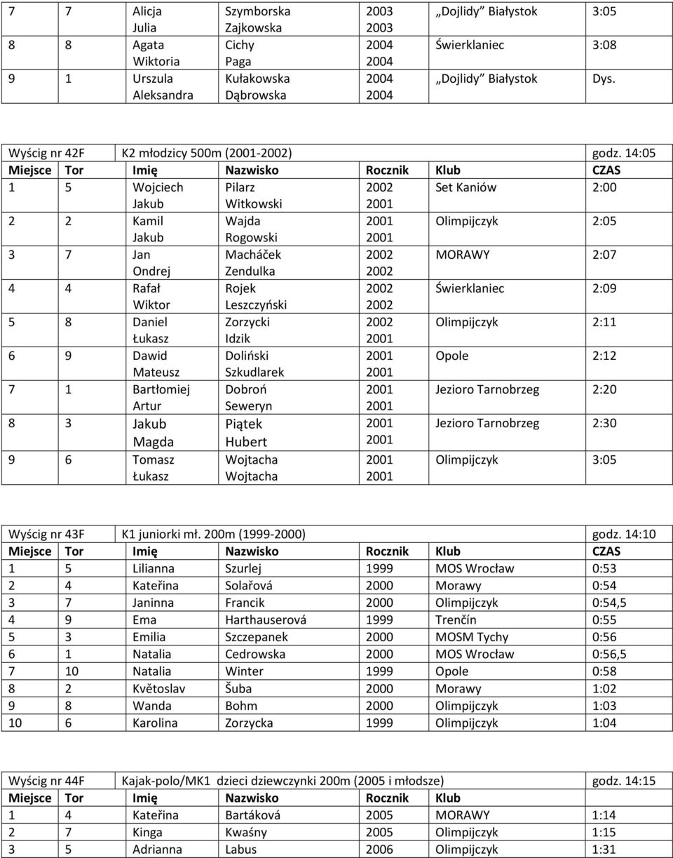 14:05 1 5 Wojciech Pilarz 2002 Set Kaniów 2:00 Jakub Witkowski 2001 2 2 Kamil Wajda 2001 Olimpijczyk 2:05 Jakub Rogowski 2001 3 7 Jan Macháček 2002 MORAWY 2:07 Ondrej Zendulka 2002 4 4 Rafał Rojek