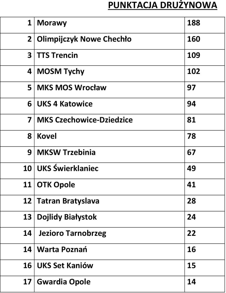 9 MKSW Trzebinia 67 10 UKS Świerklaniec 49 11 OTK Opole 41 12 Tatran Bratyslava 28 13