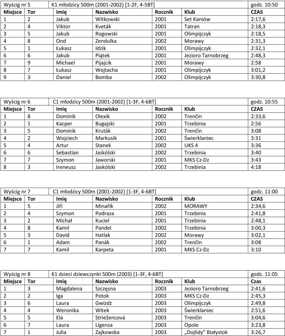 2:32,1 6 6 Jakub Piątek 2001 Jezioro Tarnobrzeg 2:48,3 7 9 Michael Pijajcik 2001 Morawy 2:58 8 7 Łukasz Wojtacha 2001 Olimpijczyk 3:01,2 9 3 Daniel Bomba 2002 Olimpijczyk 3:30,8 Wyścig nr 6 C1