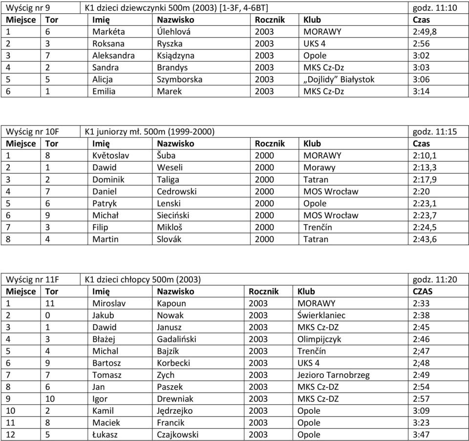 3:03 5 5 Alicja Szymborska 2003 Dojlidy Białystok 3:06 6 1 Emilia Marek 2003 MKS Cz-Dz 3:14 Wyścig nr 10F K1 juniorzy mł. 500m (1999-2000) godz.