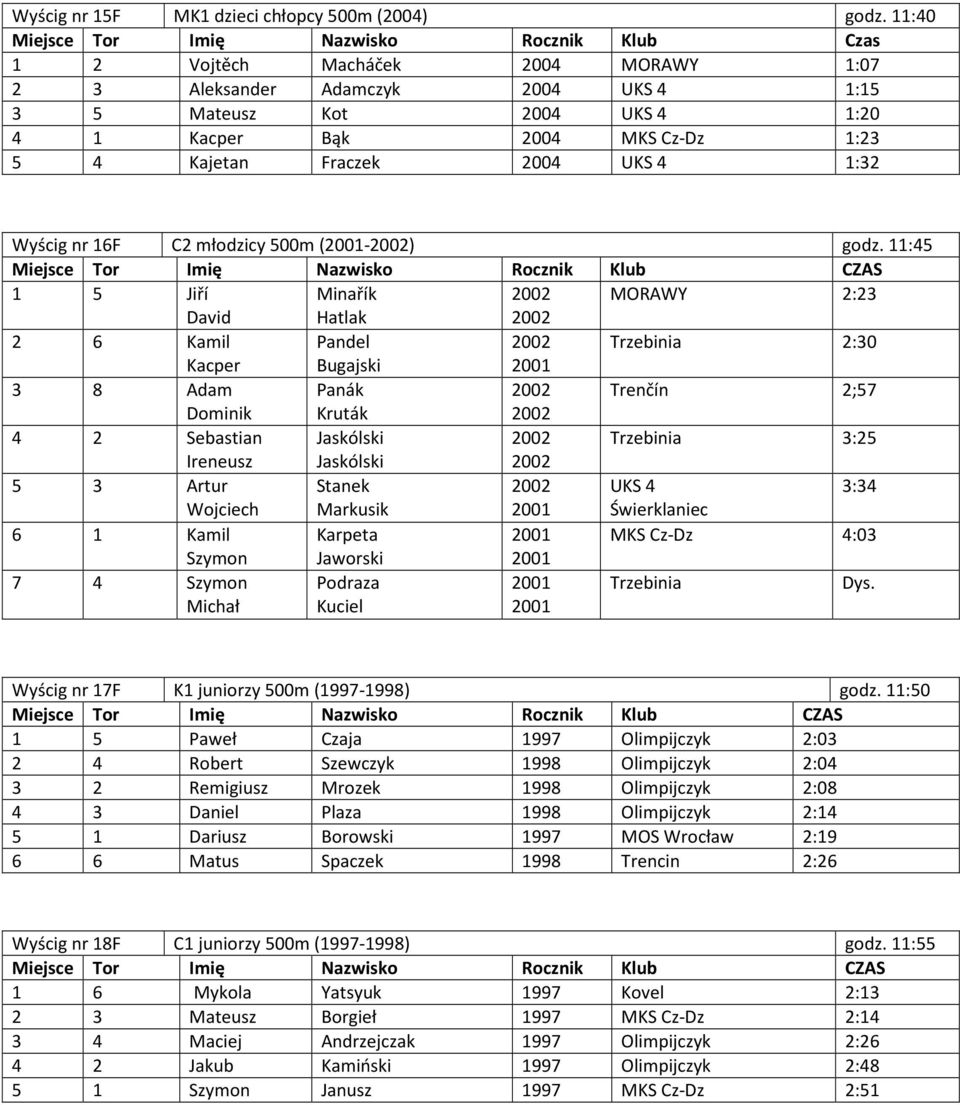 Kajetan Fraczek 2004 UKS 4 1:32 Wyścig nr 16F C2 młodzicy 500m (2001-2002) godz.