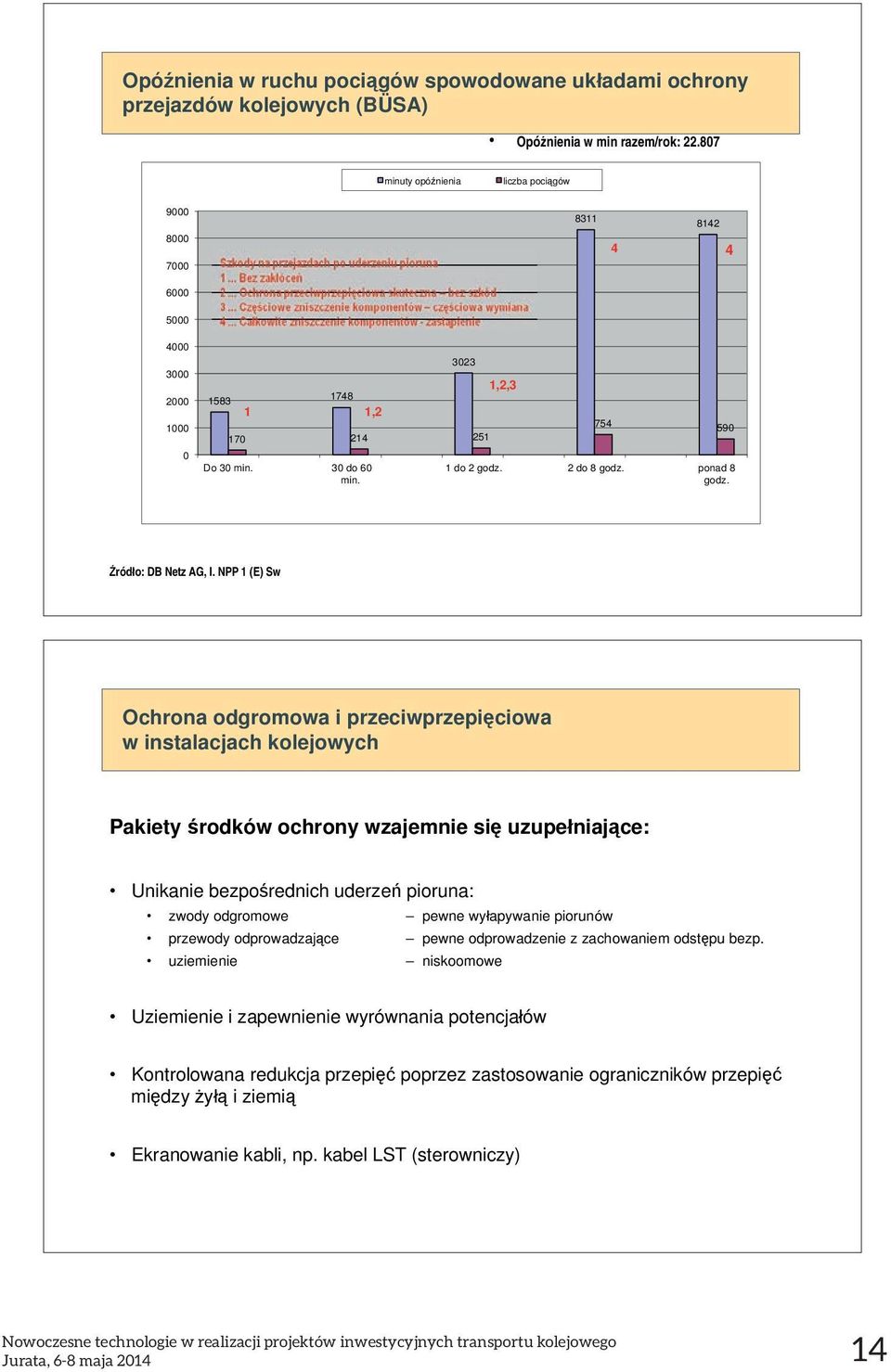 .. Cz ciowe zniszczenie komponentów cz ciowa wymiana 4... Ca kowite zniszczenie komponentów - zast pienie 8311 8142 4 4 4 4 4000 3000 2000 1000 0 1583 1748 1 1,2 1 1, 2 3023 170 214 251 Do 30 min.