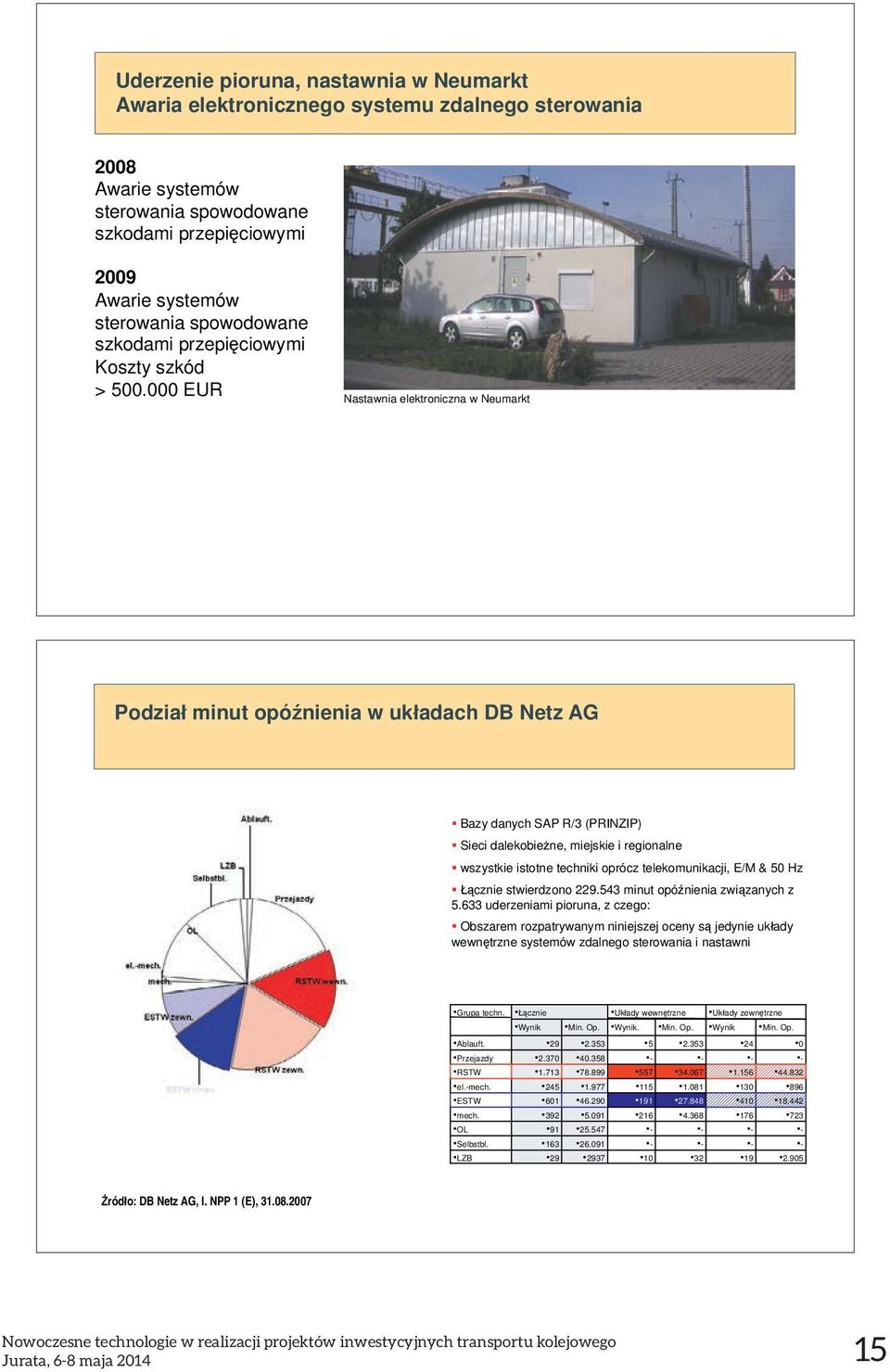 000 EUR Nastawnia elektroniczna w Neumarkt Podzia minut opó nienia w uk adach DB Netz AG Bazy danych SAP R/3 (PRINZIP) Sieci dalekobie ne, miejskie i regionalne wszystkie istotne techniki oprócz
