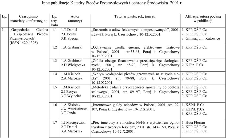 55-63, Poraj k. Częstochowy 10-12.X.2001 1.3 1.A.Grabinski 2.D.Wielgórska 1.4 1.M.Kieloch 2.A.Maroszek 1.5 1.M.Kieloch 3.T.Wyleciał Źródła obcego finansowania przedsięwzięć ekologicznych, 2001, str.