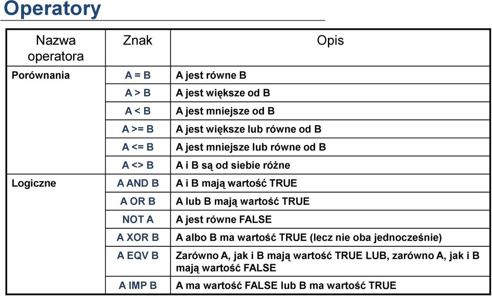 wartość TRUE A OR B NOT A A XOR B A EQV B A IMP B A lub B mają wartość TRUE A jest równe FALSE Opis A albo B ma wartość TRUE (lecz