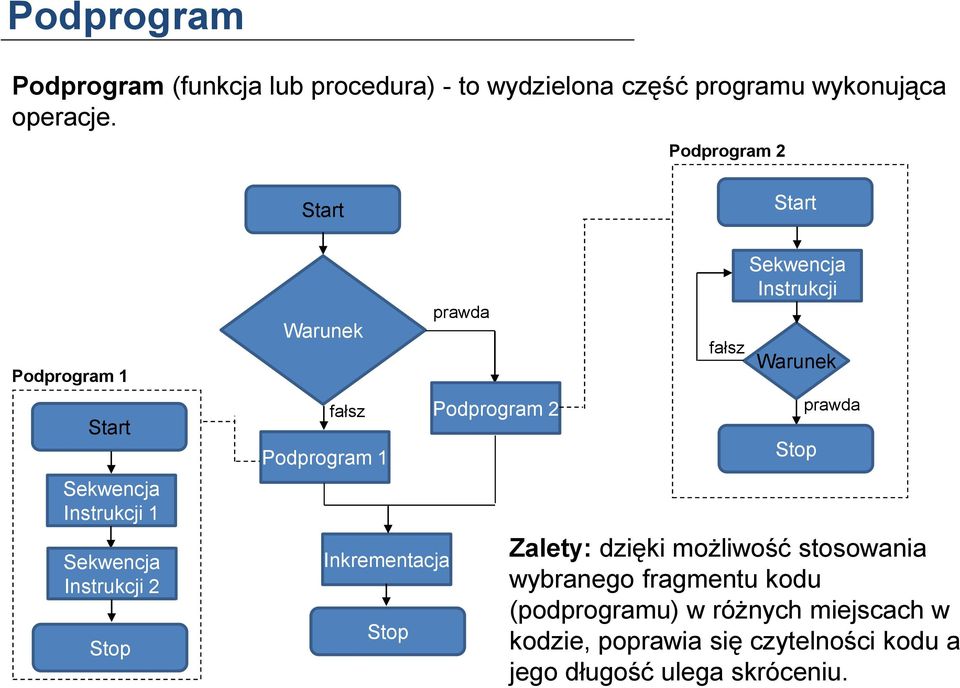 Podprogram 1 Inkrementacja Stop prawda Podprogram 2 fałsz Sekwencja Instrukcji Warunek Stop prawda Zalety: dzięki