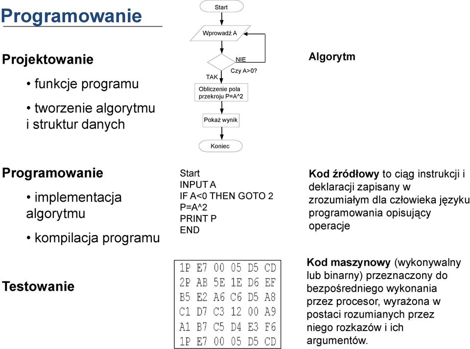 A<0 THEN GOTO 2 P=A^2 PRINT P END Kod źródłowy to ciąg instrukcji i deklaracji zapisany w zrozumiałym dla człowieka języku programowania opisujący