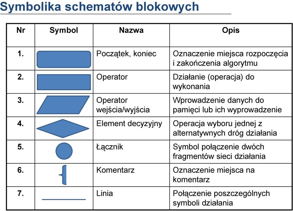 Operator wejścia/wyjścia Wprowadzenie danych do pamięci lub ich wyprowadzenie 4.