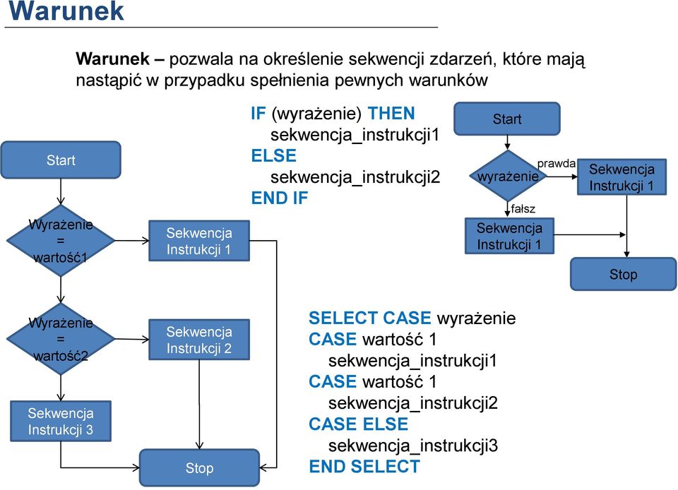 Sekwencja Instrukcji 1 prawda Sekwencja Instrukcji 1 Stop Wyrażenie = wartość2 Sekwencja Instrukcji 3 Sekwencja Instrukcji 2 Stop