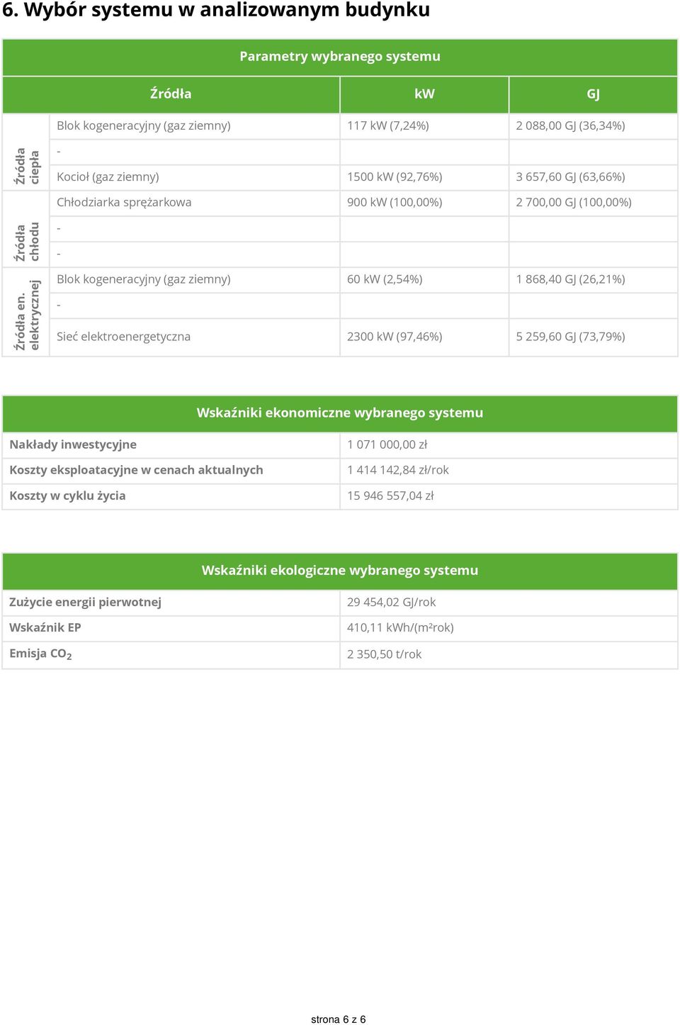 Blok kogeneracyjny (gaz ziemny) 60 kw (2,54%) 1 868,40 GJ (26,21%) Sieć elektroenergetyczna 2300 kw (97,46%) 5 259,60 GJ (73,79%) Wskaźniki ekonomiczne wybranego systemu Nakłady