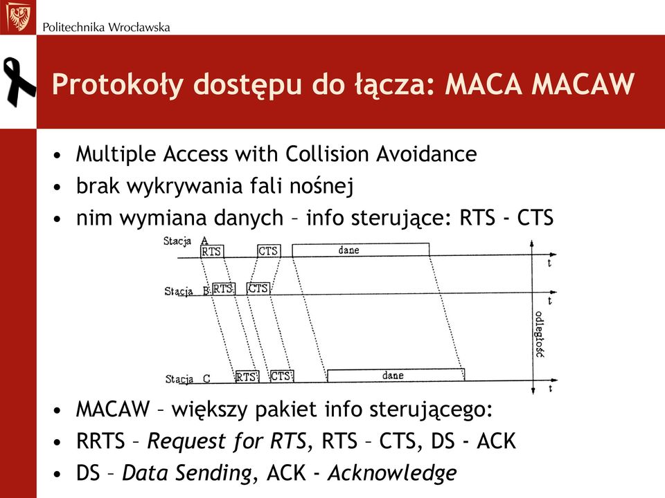 info sterujące: RTS - CTS MACAW większy pakiet info sterującego: