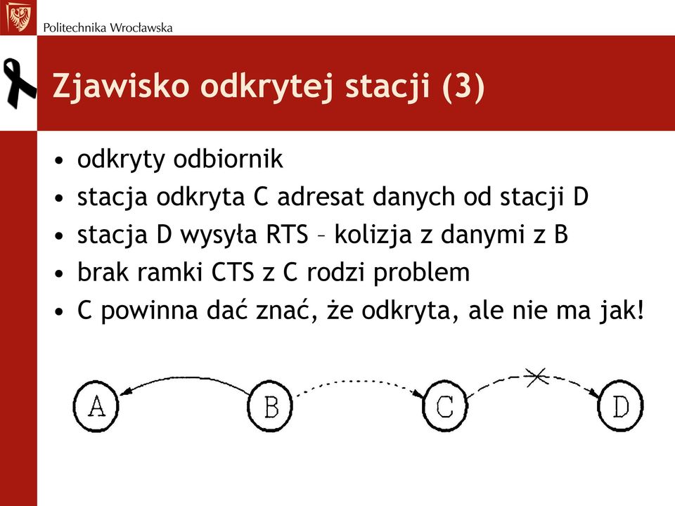 wysyła RTS kolizja z danymi z B brak ramki CTS z C