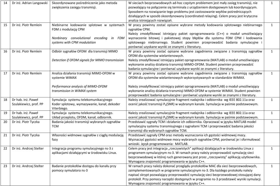 Piotr Remlein Odbiór sygnałów OFDM dla transmisji MIMO Detection if OFDM signals for MIMO transmission 7 Dr inż. Piotr Remlein Analiza działania transmisji MIMO OFDM w systemie WiMAX 8 Dr hab. inż. Paweł Szulakiewicz, prof.